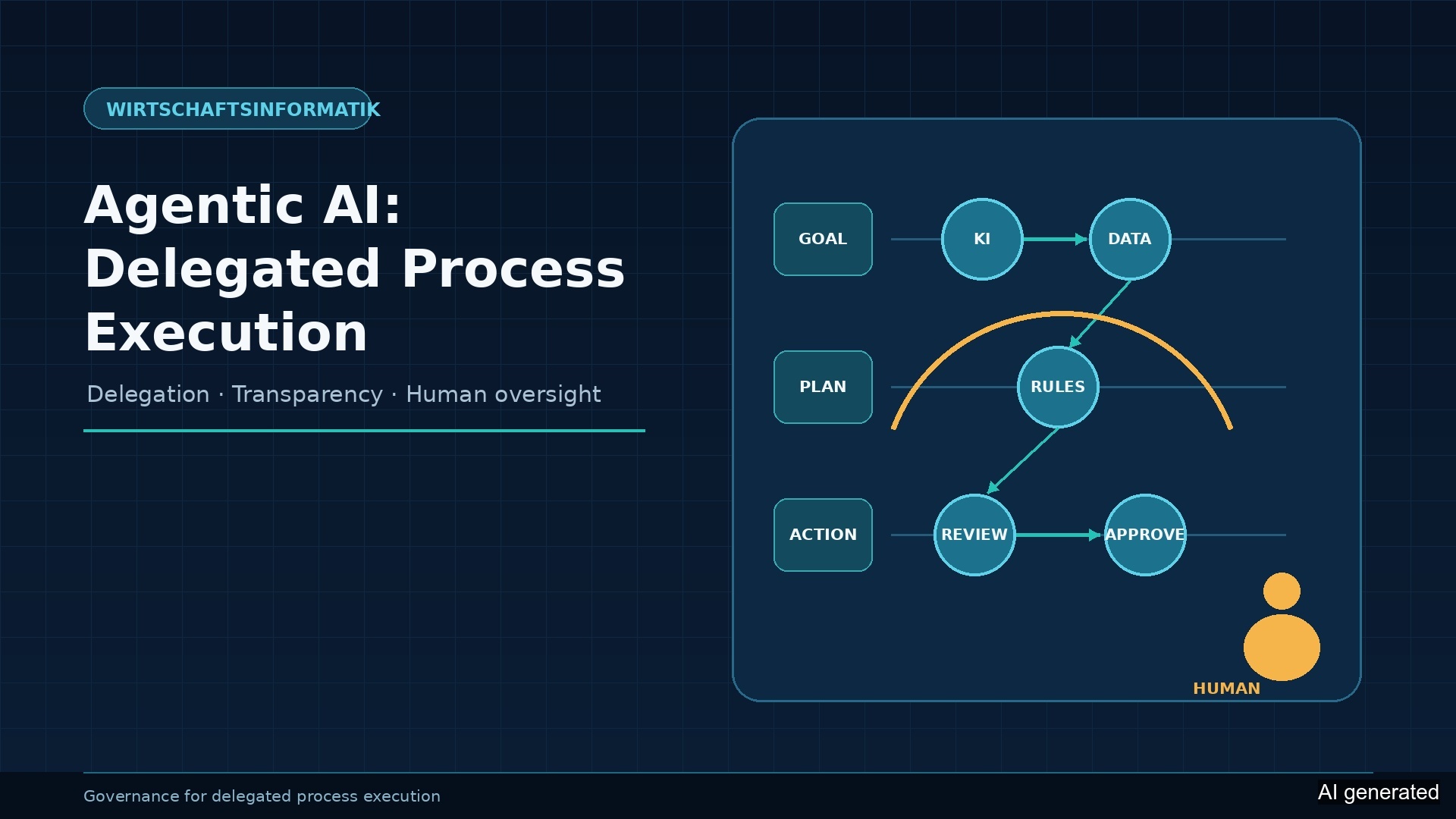 Agentic AI: Delegated Process Execution (AI generated)
